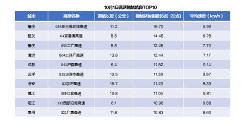 高德地图发布《2020国庆出行报告》 全国高速拥堵里程占比同比上升66%