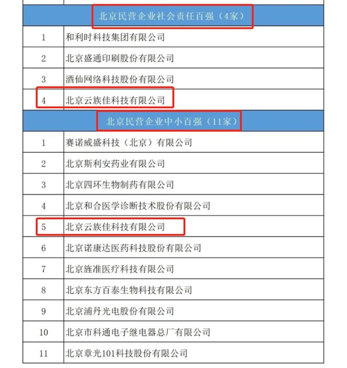 云族佳领跑云工作行业，荣获2020北京民营企业双百强！