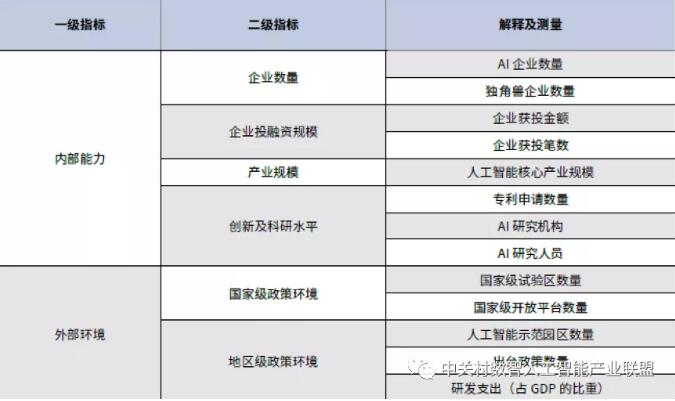 人工智能城市發(fā)展指數(shù)在京發(fā)布