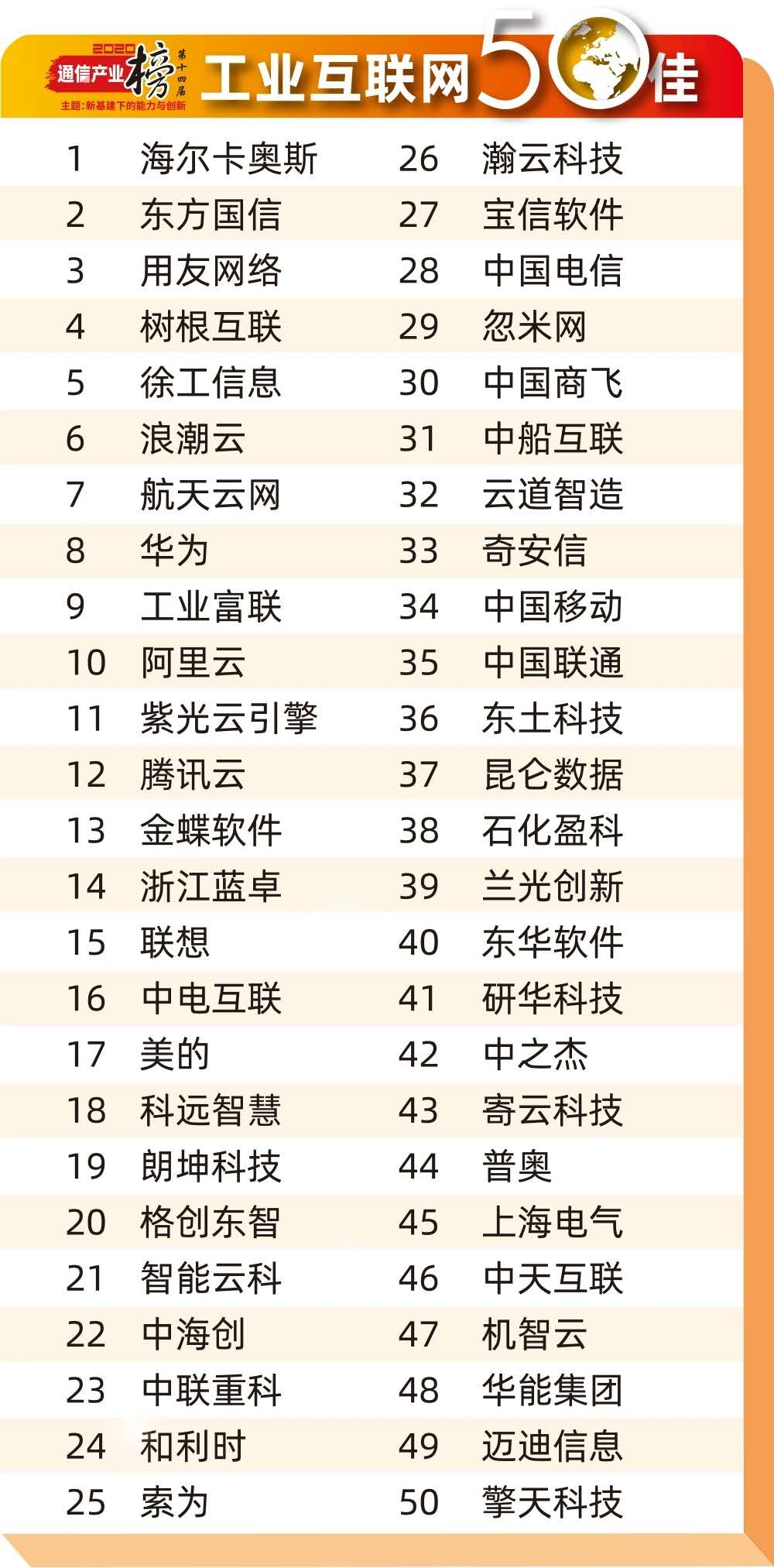 三年蝉联！卡奥斯再登中国工业互联网50佳榜首，领跑新基建