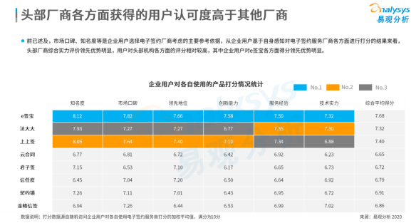 连续位列中国电子签名市场份额榜首，e签宝凭什么？