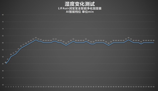 LIFAair润宝宝加湿器评测：三重洁净守护，无雾蒸发大加湿