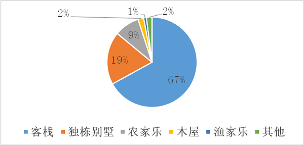 途家国庆乡村民宿报告：疫情下乡村民宿实现价量齐涨 同比增长超20%