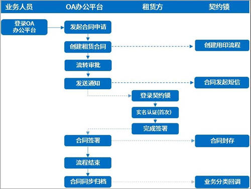 契约锁电子签章零售行业解决方案，打通零售企业业务数字化通道