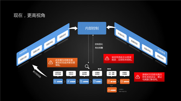 法智易V7.0助力企业打造合规、内控、风险、法务“四位一体”