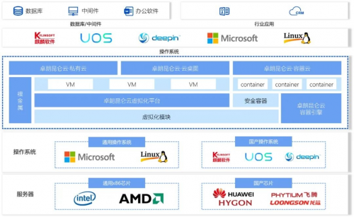 卓朗科技宣布以黄金会员身份加入OpenStack开源基础设施基金会员