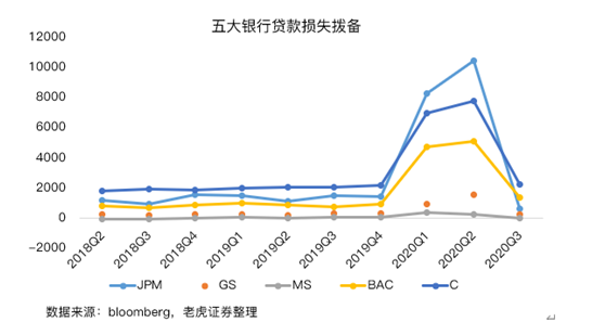 老虎证券：美国银行业盈利改善，内部出现分化