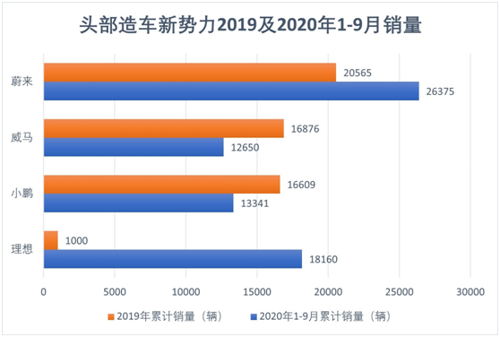 老虎证券：科创板新能源第一股来了，威马能成新势力TOP3吗？