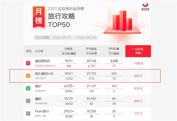 深耕城市知识垂类 网易“城市漫游计划”首夺行业TOP.2