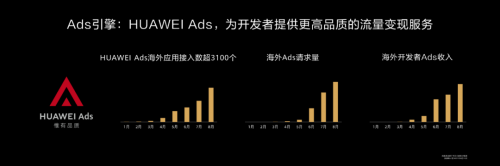 HDC2020 华为HMS开放能力再升级助力开发者加速商业变现