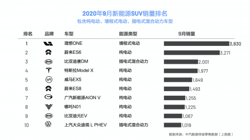 理想ONE9月大卖  无里程焦虑深受市场青睐