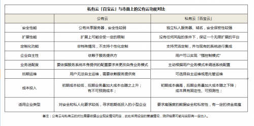 「OA办公系统测评」公有云和私有云的区别，原来它的性价比最高