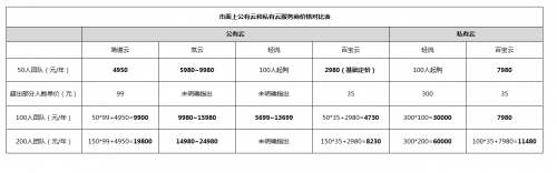 「OA办公系统测评」公有云和私有云的区别，原来它的性价比最高