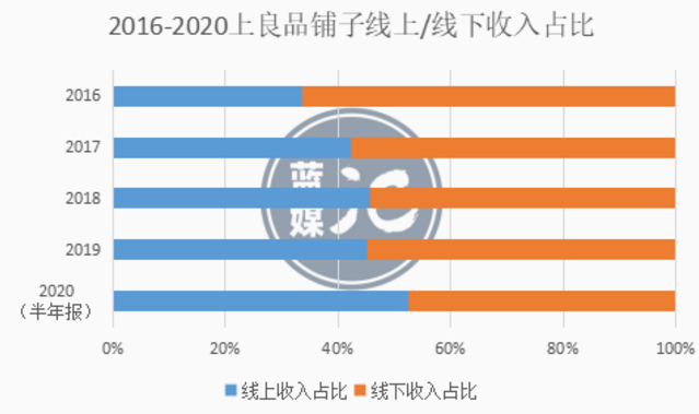 良品铺子Q3回血，零食赛道还能讲出什么新故事？