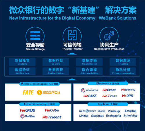 微众银行马智涛：打造数字经济“新基建”，解放数据生产力