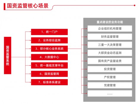 国资监管九个典型应用场景，激发国企改革源动能