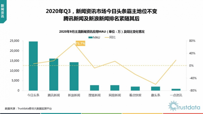 Trustdata报告：新浪新闻用户使用时长同比大涨131.9%领跑行业