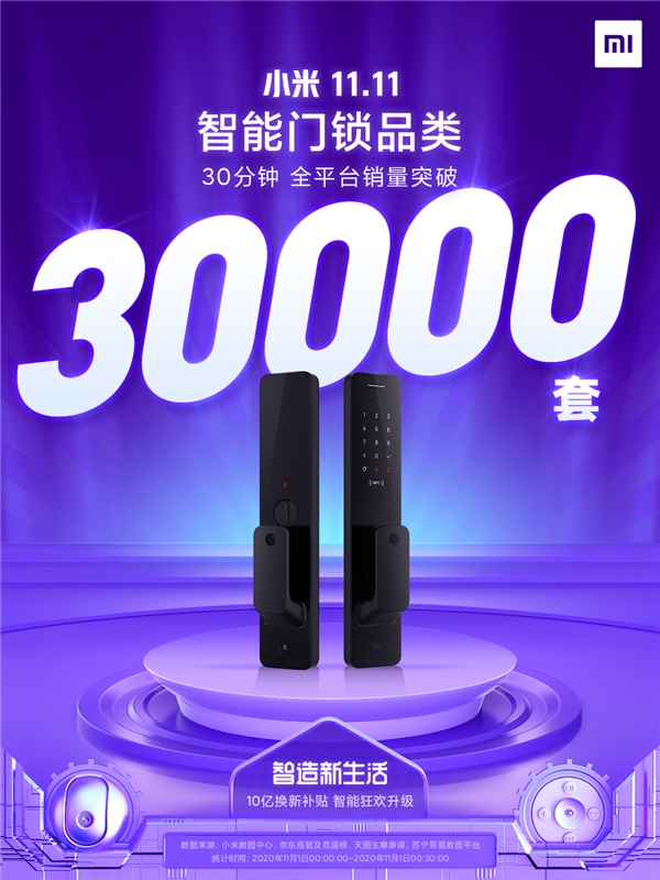 小米智能门锁开门红10小时全平台售出66000台