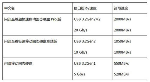 数据保护每一环 闪迪推出新款移动固态硬盘系列产品