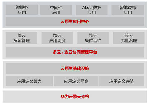 首期华为云“创原会”成功举办 40家企业齐聚论道云原生2.0
