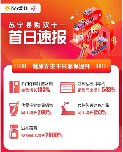 这届年轻人很会玩！苏宁易购双十一手机以旧换新订单同比增长757%