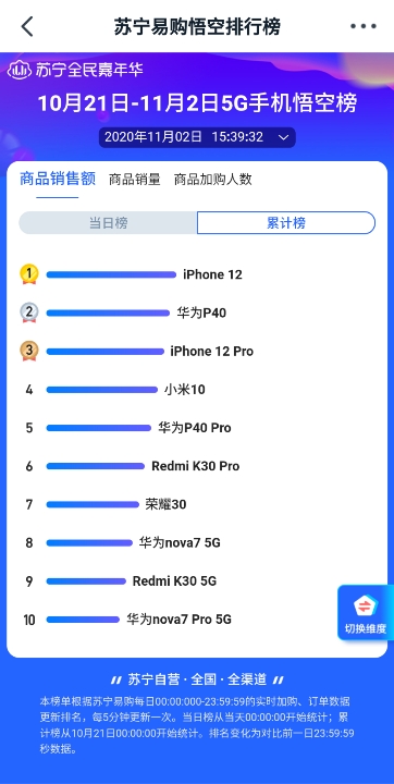 苏宁双十一悟空榜iPhone 12夺5G手机销冠 华为Mate40：你等着