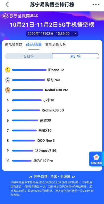 苏宁双十一悟空榜iPhone 12夺5G手机销冠 华为Mate40：你等着