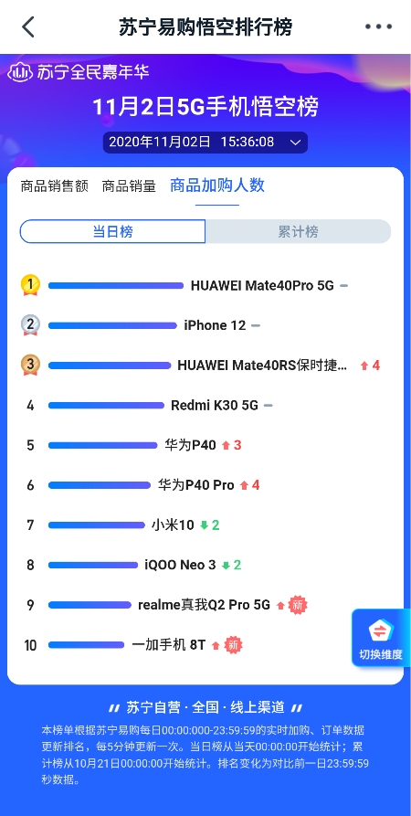 苏宁双十一悟空榜iPhone 12夺5G手机销冠 华为Mate40：你等着