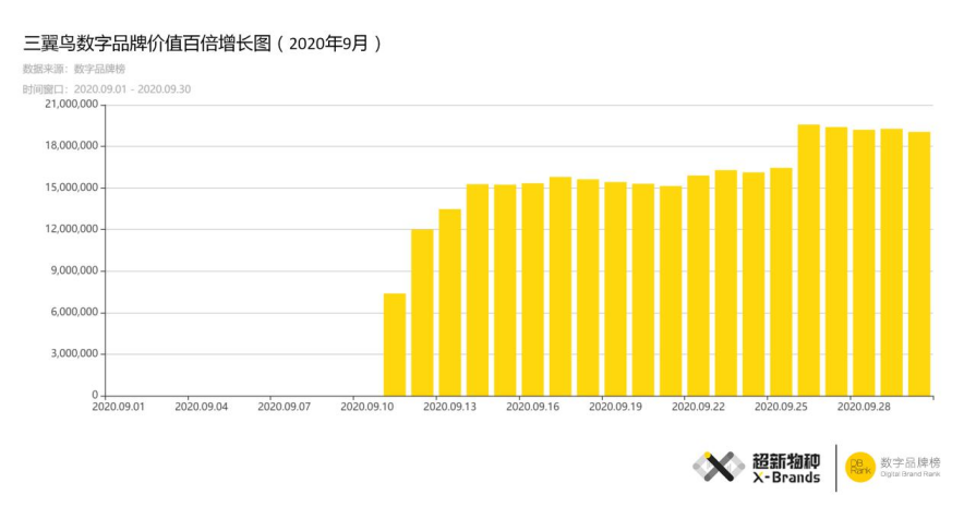 一日百倍！“三翼鸟”飞上超新物种点金榜