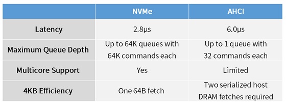 NVMe和PCIE谁对固态硬盘的影响更大？