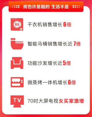 消费升级大潮能否持续？苏宁易购双十一用7倍增长给予回应