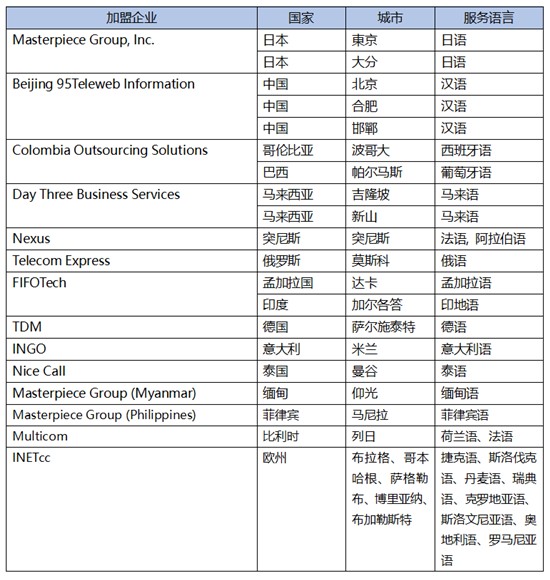 GBA是世界上首家将亚、欧、南美的BPO运营商联系在一起的全球呼叫中心联盟