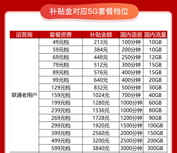太值了，京东11.11携手联通送优惠，5G套餐低至49元/月起