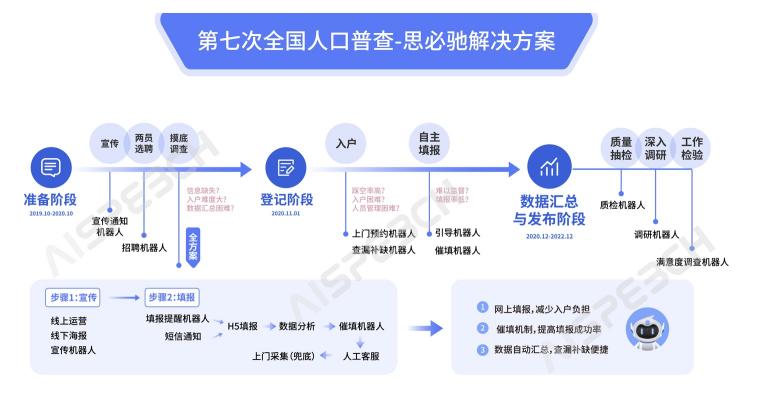 献计第七次全国人口普查，思必驰AI语音机器人引关注