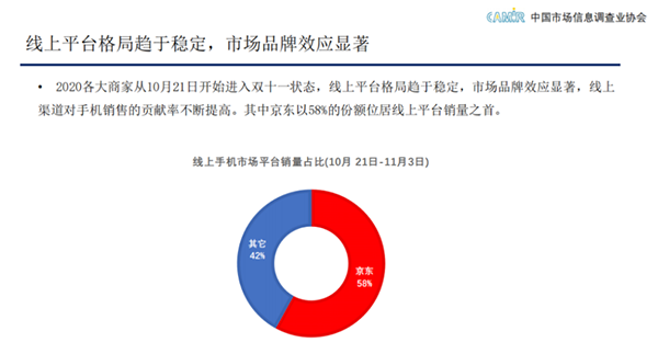中国市场信息调查业协会：11.11线上每卖10部手机6台来自京东