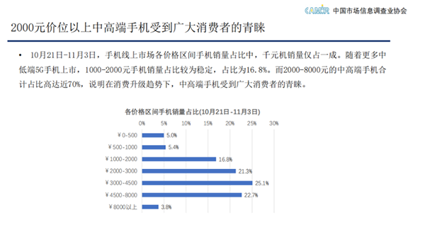 中国市场信息调查业协会：11.11线上每卖10部手机6台来自京东