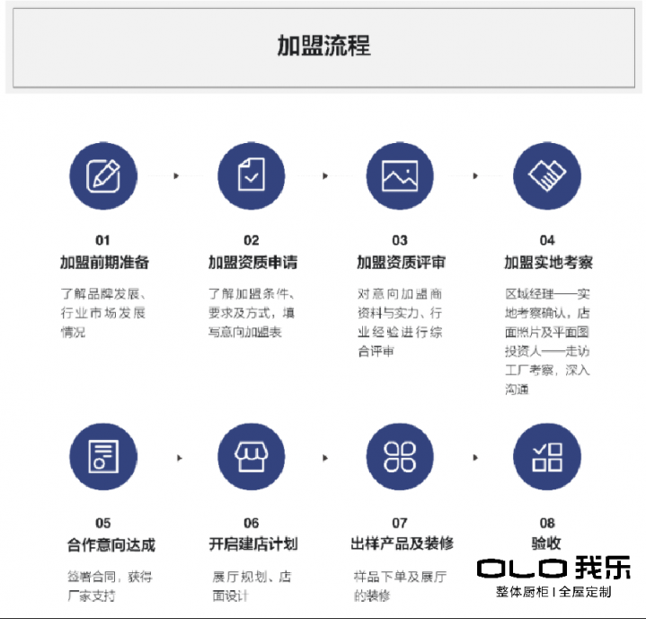 想做我乐家居经销商，先把加盟优势、政策和流程弄清楚！