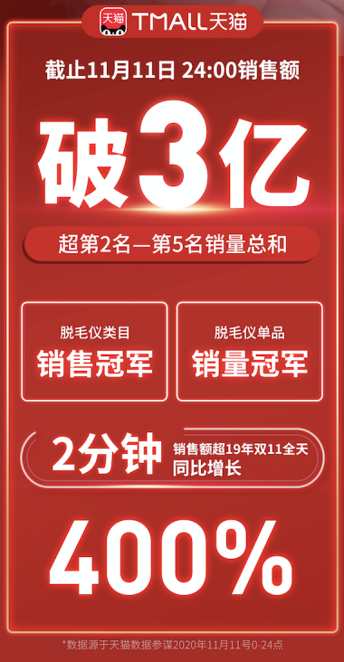 Ulike脱毛仪双11战报：全网战绩破3亿，连续5年销量第1！