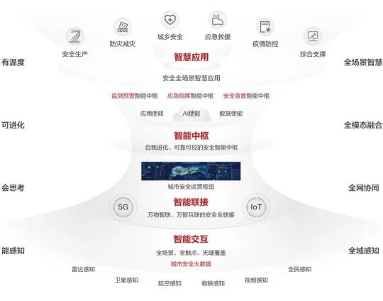 深圳市携手华为发布《鹏城智能体-城市安全发展白皮书》，加速深圳智能化升级