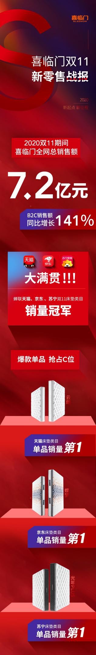 “双十一”战报出炉，喜临门多平台销售额第一，蝉联床垫销量冠军