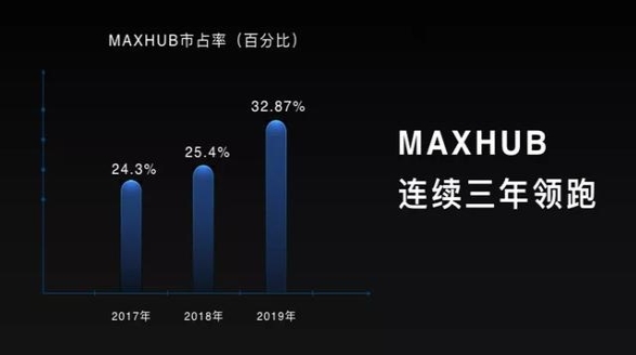 MAXHUB斩获双11天猫京东双平台排名双第一，行业标杆再获市场认可！