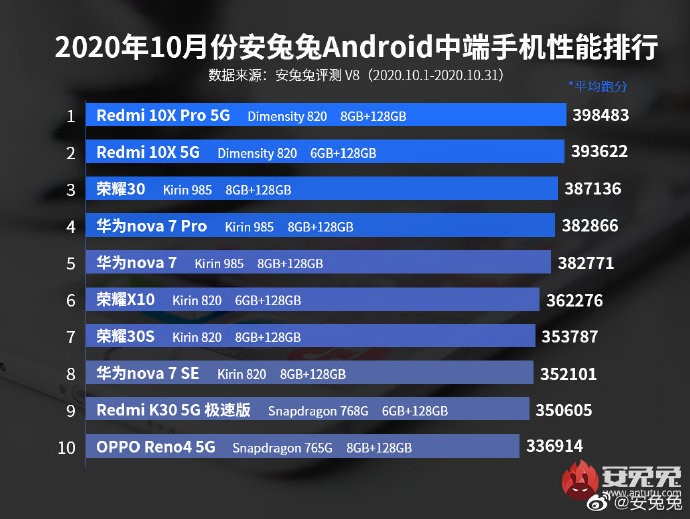 自带buff的游戏小钢炮！Redmi 10X凭啥销量爆表？