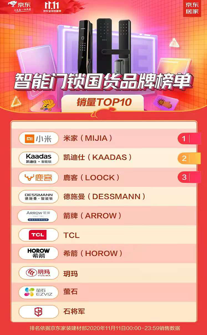 玥玛智能锁荣获双11线上战绩八强，同比业绩增长276%