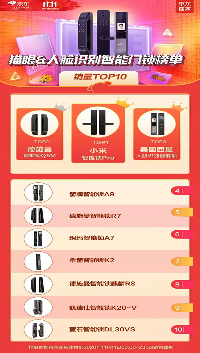 玥玛智能锁荣获双11线上战绩八强，同比业绩增长276%