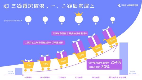 《2020快手电商生态报告》：快手电商GMV 两年增长千倍