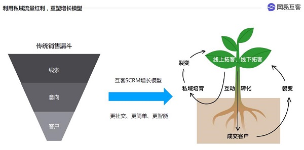 告别“烧钱”模式 私域流量指路在线教育