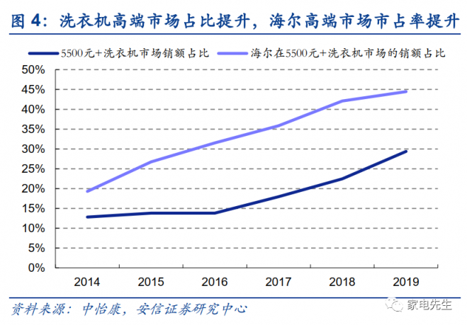 年末港交所上市？安信证券：海尔智家A+H市值可达近4000亿元