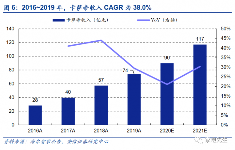 年末港交所上市？安信证券：海尔智家A+H市值可达近4000亿元