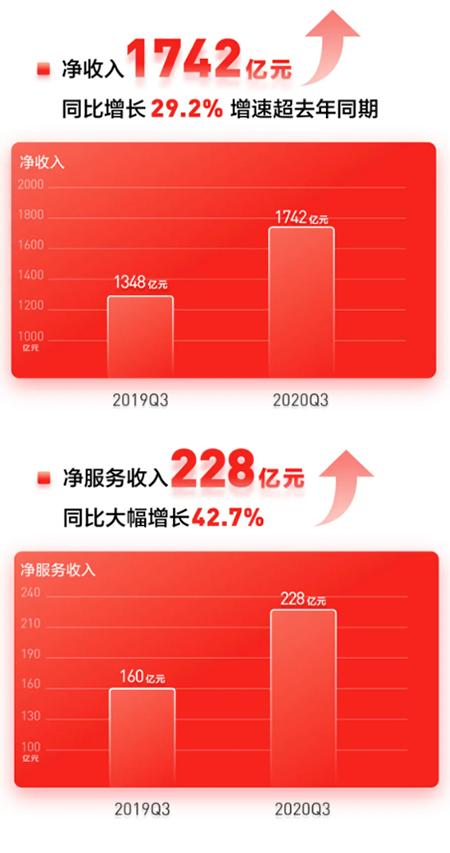 京东发布Q3财报 京东数智化C2M游戏手机引领行业再升级