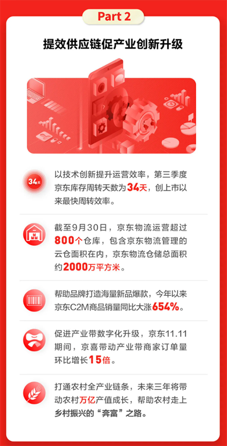 京东发布Q3财报 京东数智化C2M游戏手机引领行业再升级